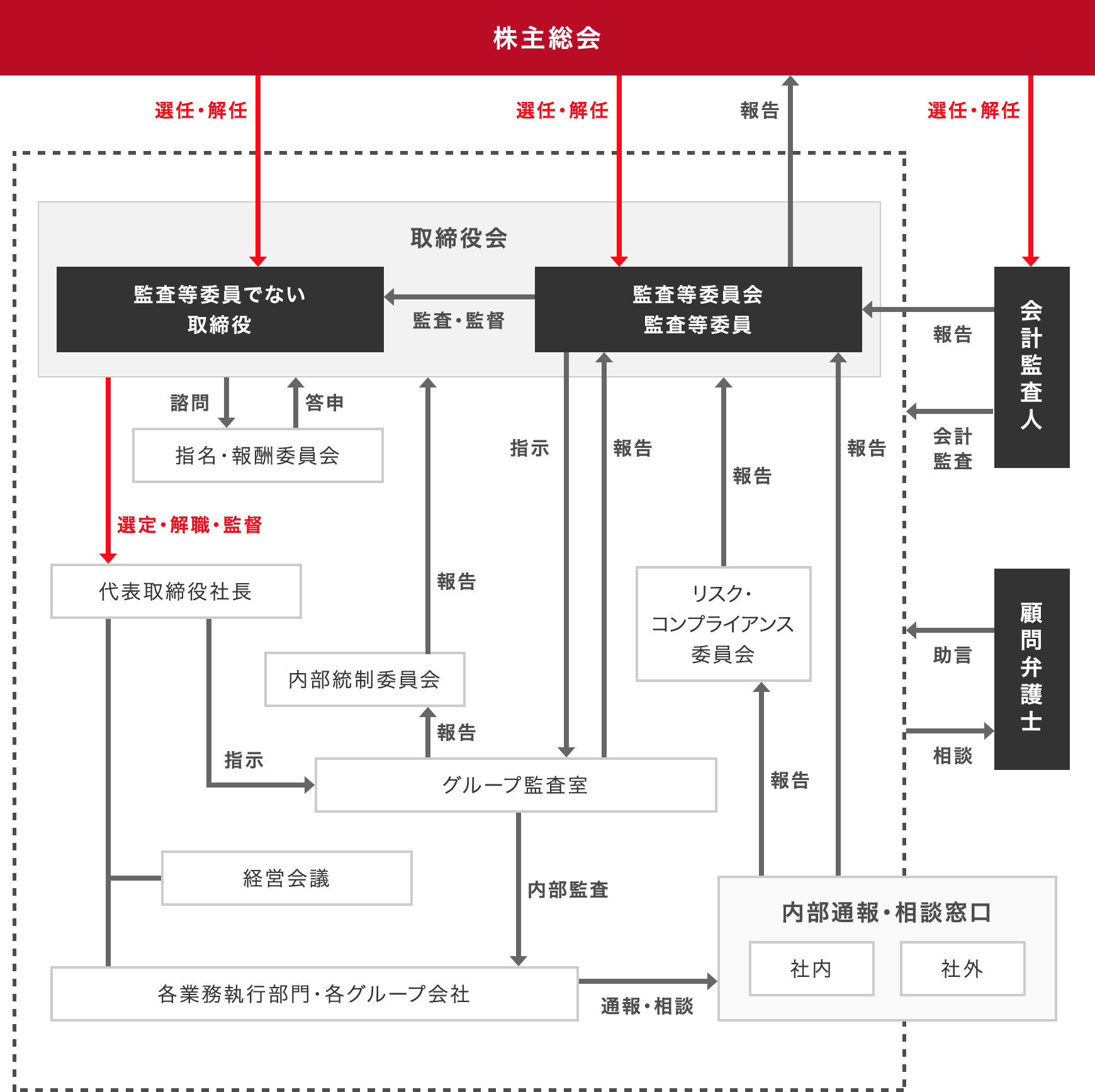 コーポレート・ガバナンス体制図