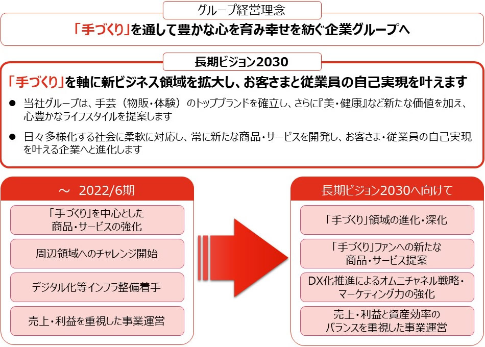 長期ビジョン2030